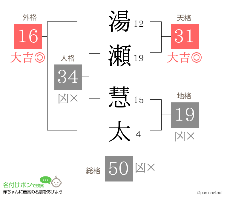 湯瀬 慧太さんの姓名判断結果