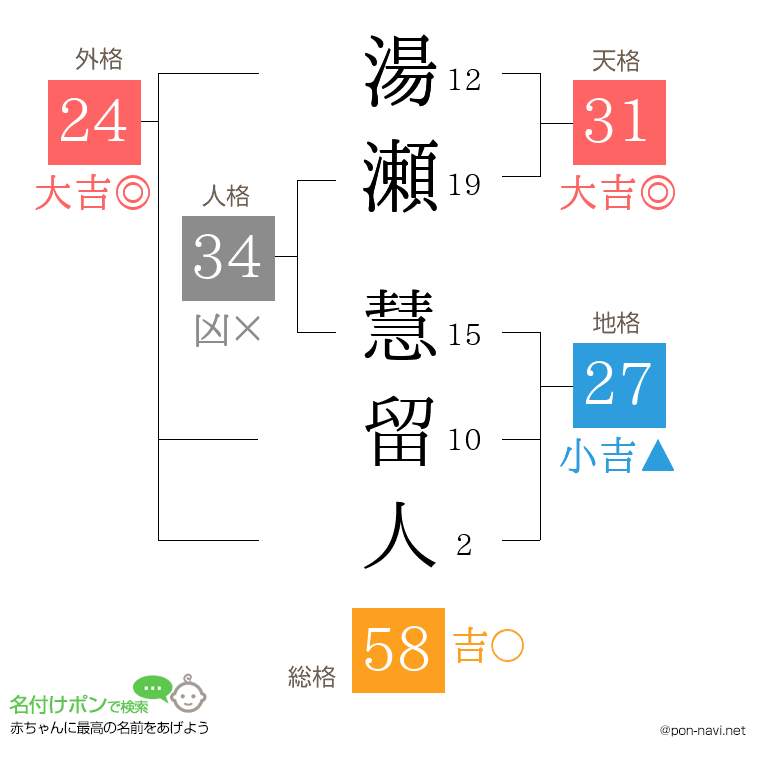 湯瀬 慧留人さんの姓名判断結果