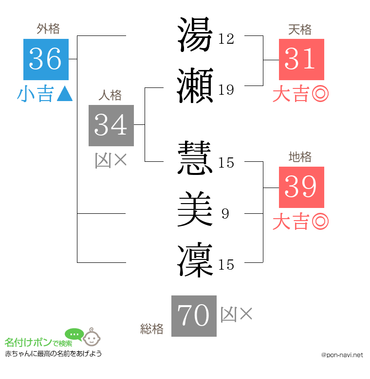 湯瀬 慧美凜さんの姓名判断結果