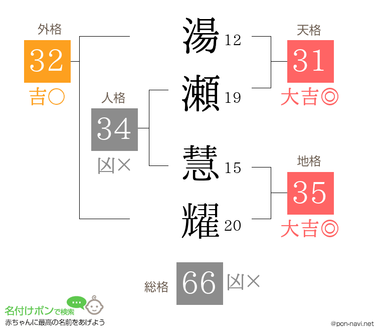 湯瀬 慧耀さんの姓名判断結果