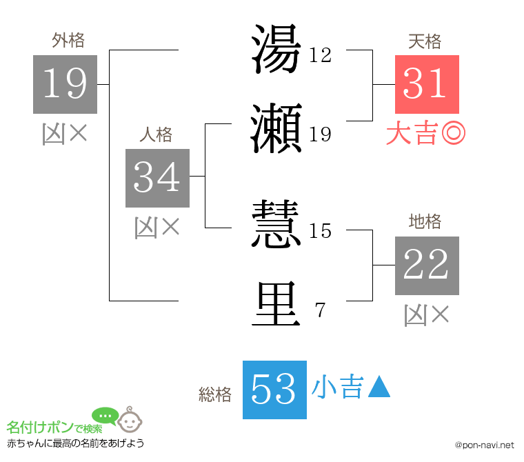 湯瀬 慧里さんの姓名判断結果