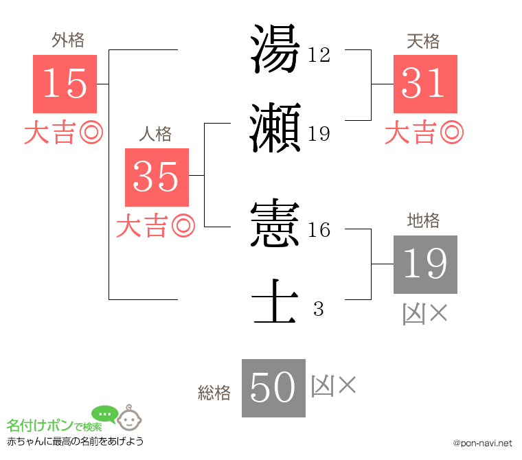 湯瀬 憲士さんの姓名判断結果