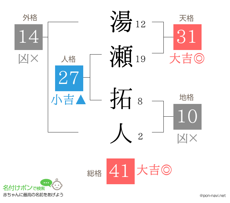 湯瀬 拓人さんの姓名判断結果