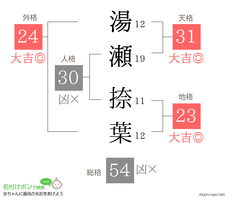 湯瀬 捺葉さんの姓名判断結果