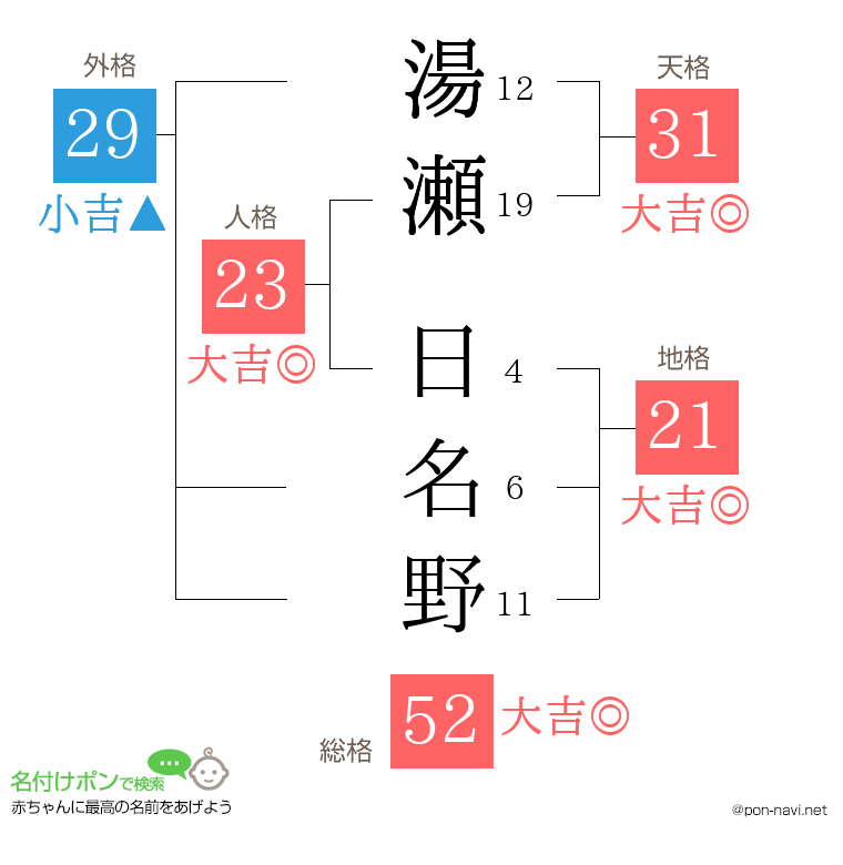 湯瀬 日名野さんの姓名判断結果