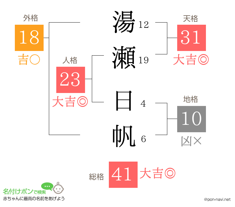 湯瀬 日帆さんの姓名判断結果