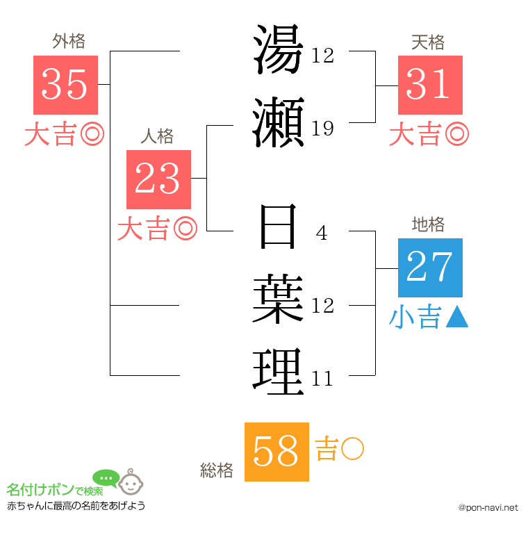 湯瀬 日葉理さんの姓名判断結果