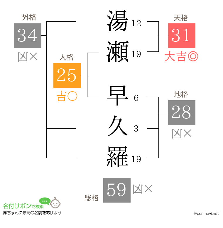 湯瀬 早久羅さんの姓名判断結果