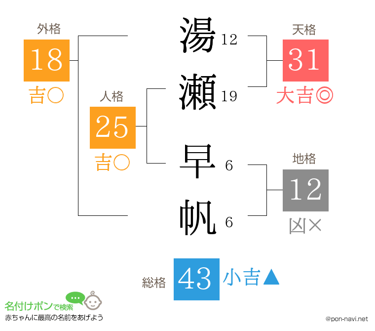 湯瀬 早帆さんの姓名判断結果