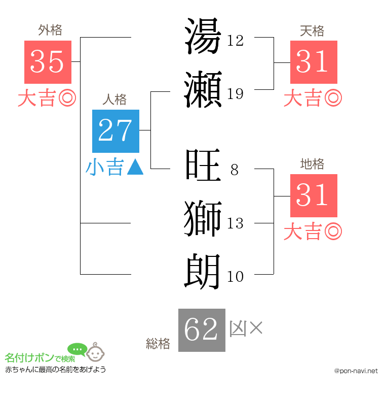 湯瀬 旺獅朗さんの姓名判断結果