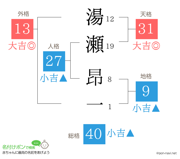 湯瀬 昂一さんの姓名判断結果