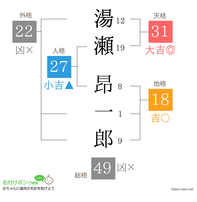 湯瀬 昂一郎さんの姓名判断結果