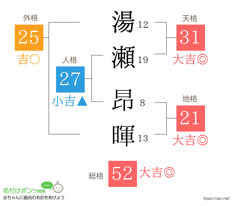 湯瀬 昂暉さんの姓名判断結果