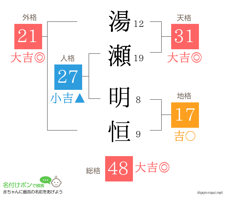 湯瀬 明恒さんの姓名判断結果