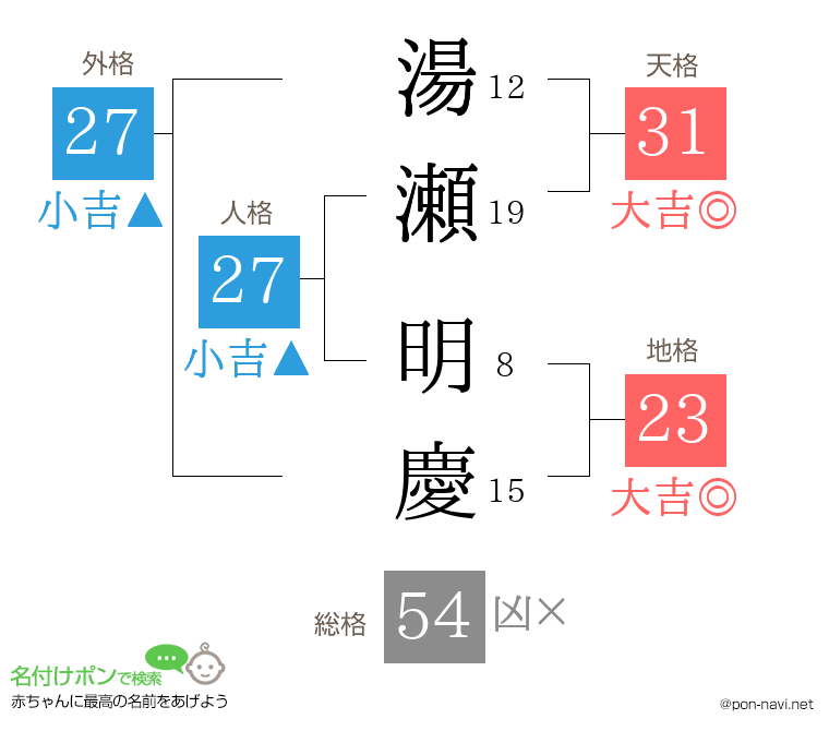 湯瀬 明慶さんの姓名判断結果