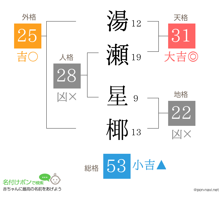 湯瀬 星椰さんの姓名判断結果