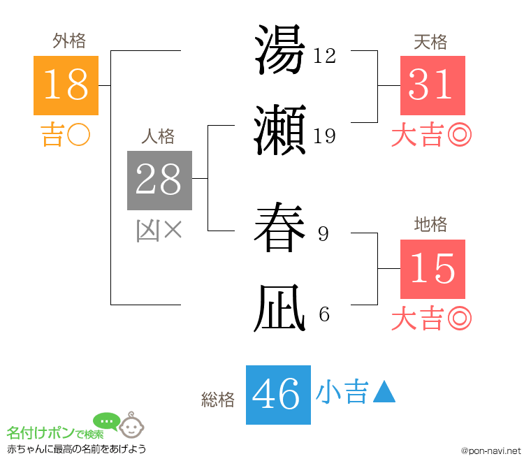 湯瀬 春凪さんの姓名判断結果