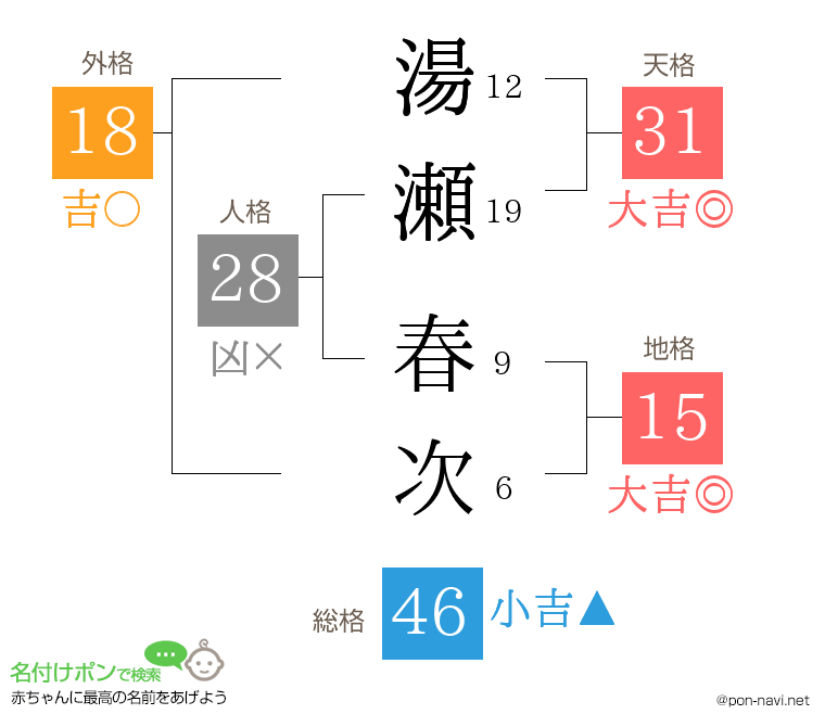 湯瀬 春次さんの姓名判断結果