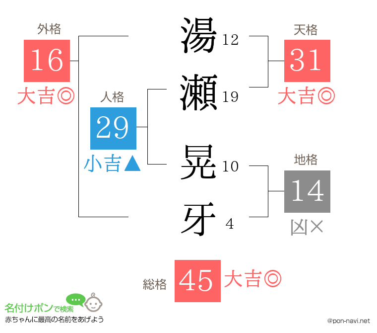 湯瀬 晃牙さんの姓名判断結果