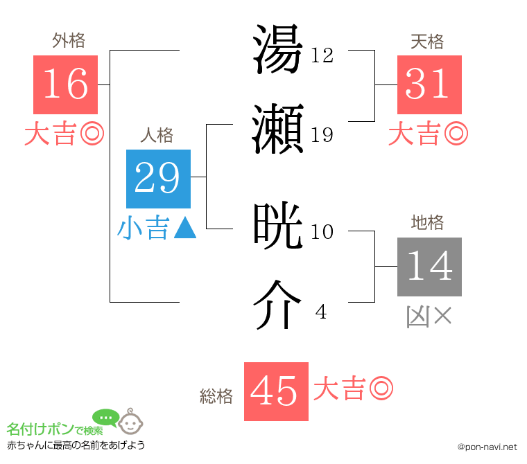湯瀬 晄介さんの姓名判断結果