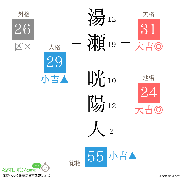 湯瀬 晄陽人さんの姓名判断結果