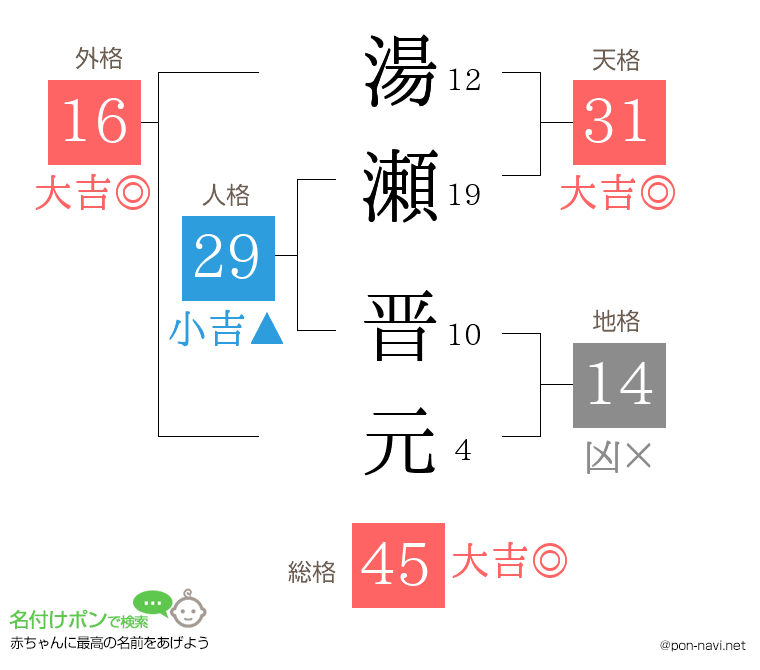 湯瀬 晋元さんの姓名判断結果