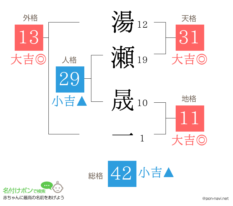 湯瀬 晟一さんの姓名判断結果