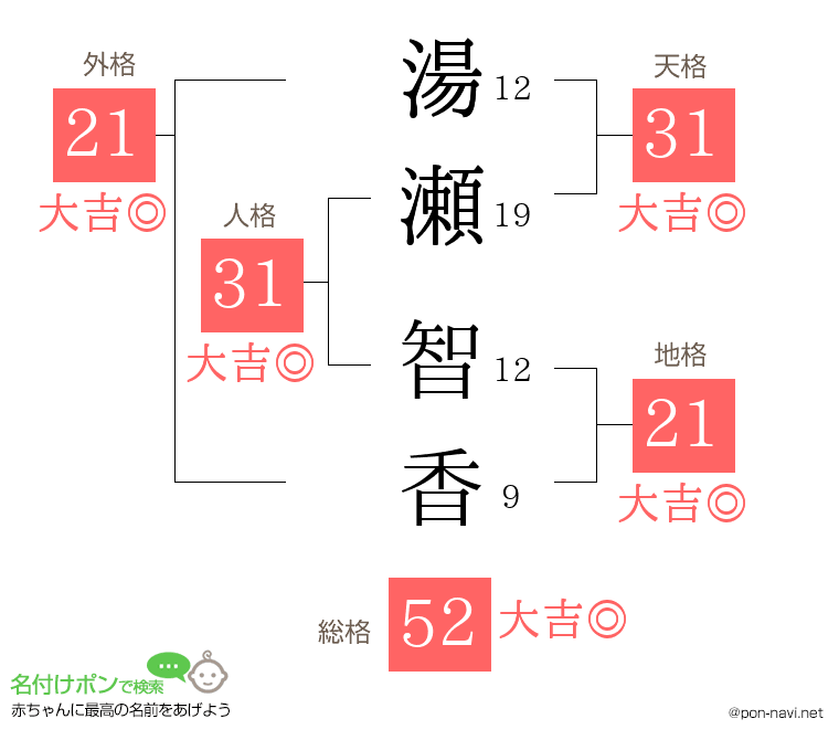 湯瀬 智香さんの姓名判断結果