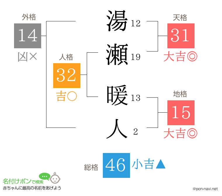 湯瀬 暖人さんの姓名判断結果