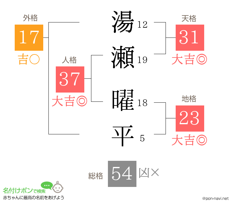 湯瀬 曜平さんの姓名判断結果