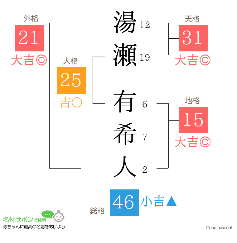 湯瀬 有希人さんの姓名判断結果