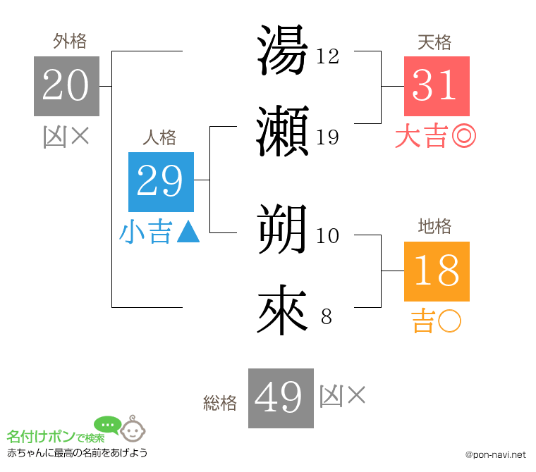 湯瀬 朔來さんの姓名判断結果
