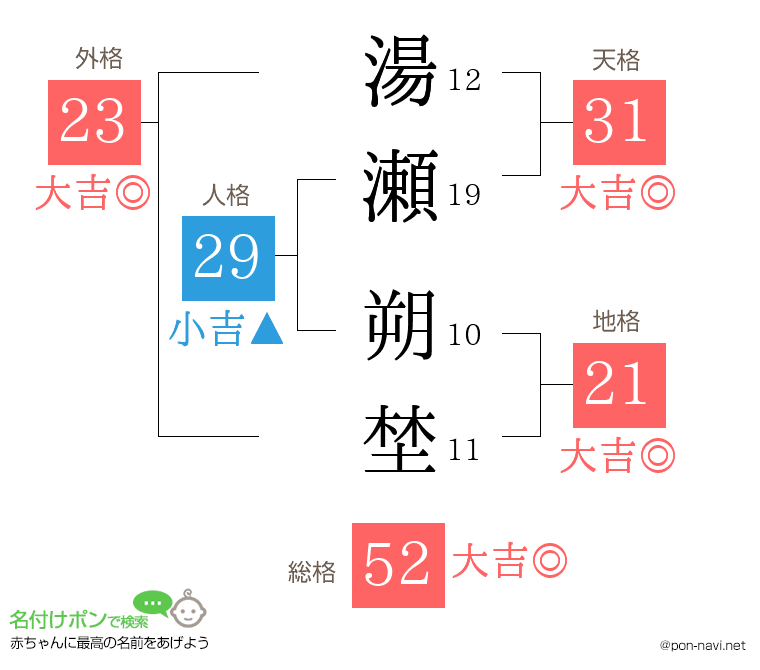 湯瀬 朔埜さんの姓名判断結果