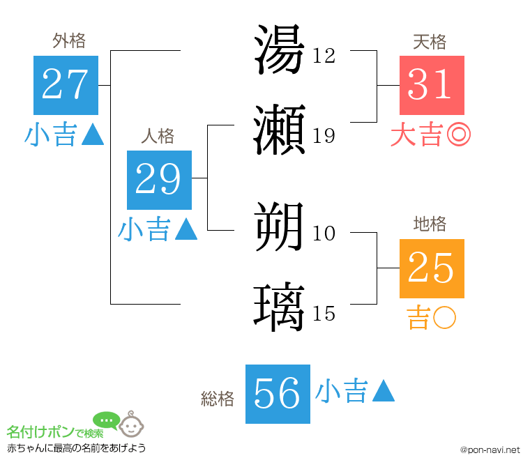 湯瀬 朔璃さんの姓名判断結果