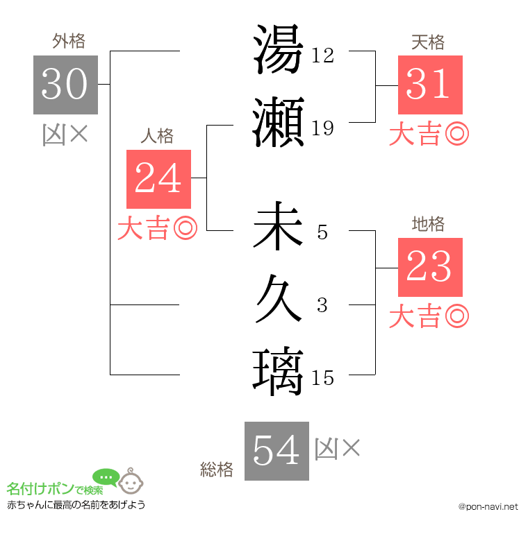 湯瀬 未久璃さんの姓名判断結果
