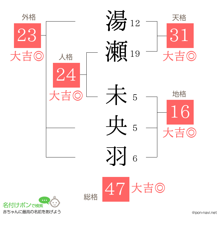 湯瀬 未央羽さんの姓名判断結果