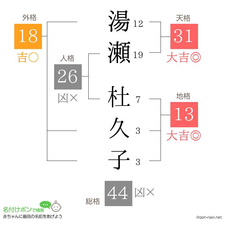 湯瀬 杜久子さんの姓名判断結果