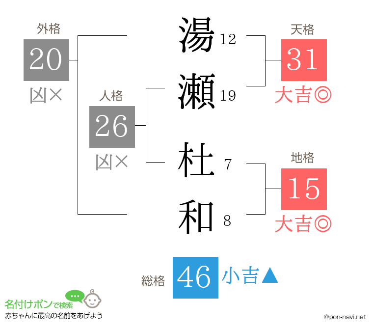 湯瀬 杜和さんの姓名判断結果