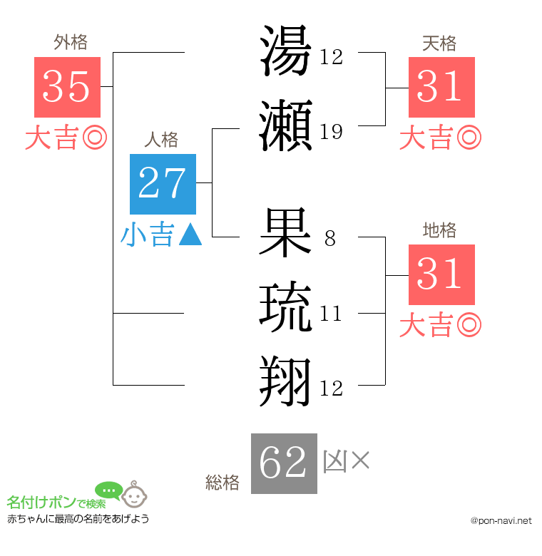 湯瀬 果琉翔さんの姓名判断結果