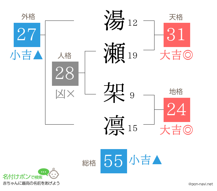 湯瀬 架凛さんの姓名判断結果