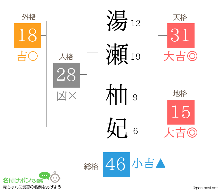 湯瀬 柚妃さんの姓名判断結果