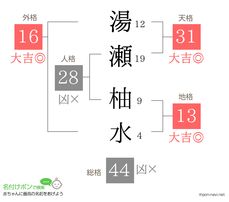 湯瀬 柚水さんの姓名判断結果