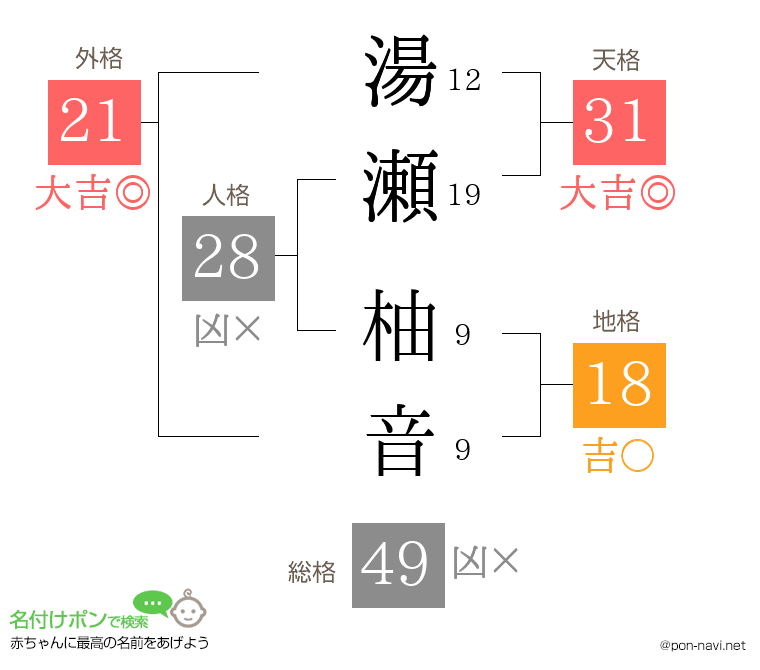 湯瀬 柚音さんの姓名判断結果
