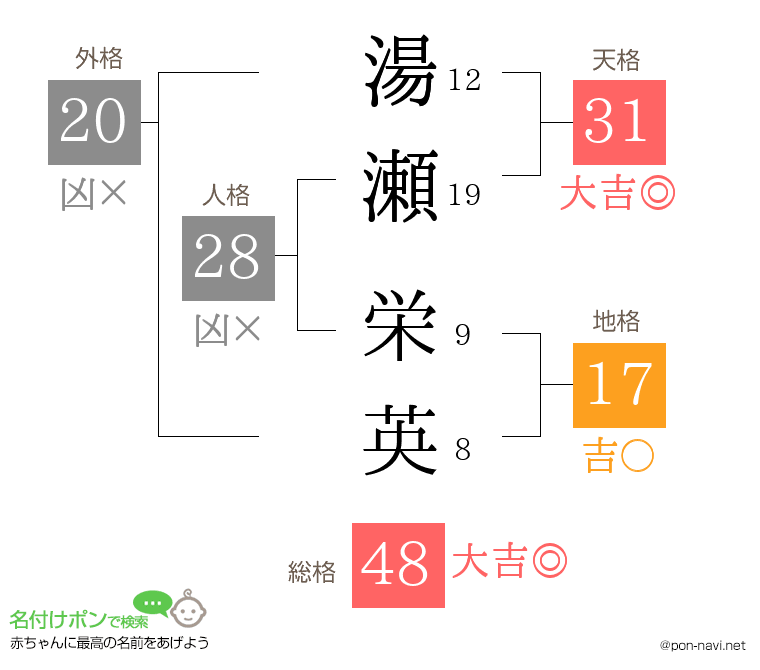 湯瀬 栄英さんの姓名判断結果
