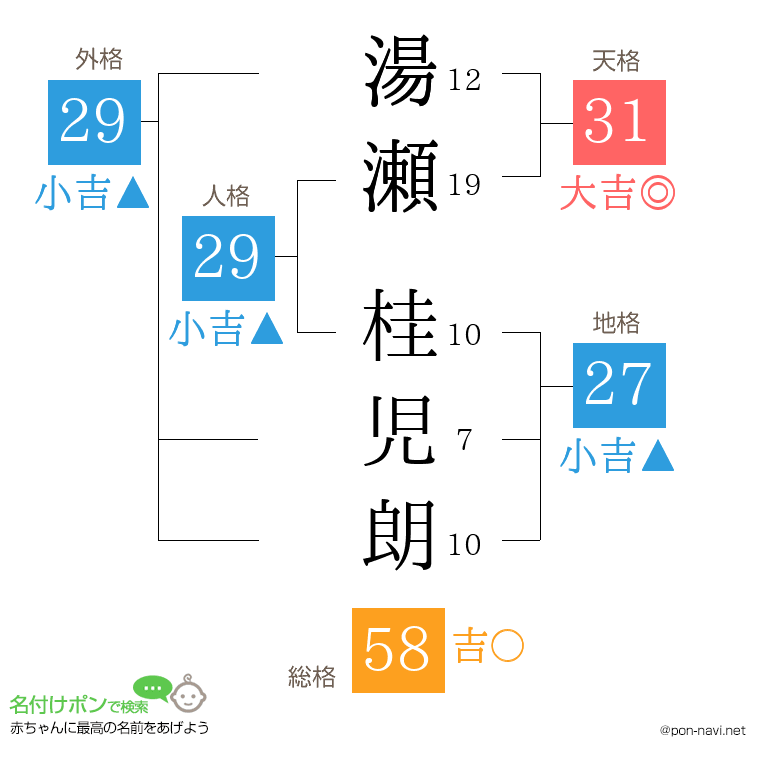 湯瀬 桂児朗さんの姓名判断結果