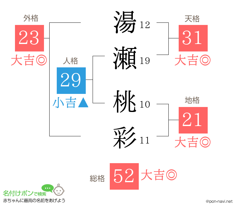 湯瀬 桃彩さんの姓名判断結果
