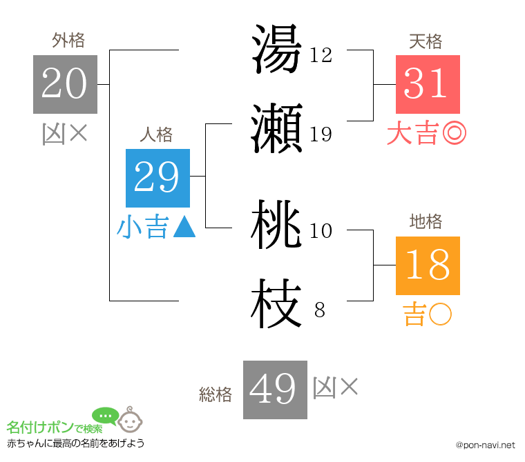 湯瀬 桃枝さんの姓名判断結果