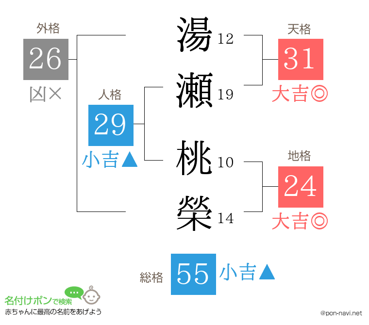 湯瀬 桃榮さんの姓名判断結果