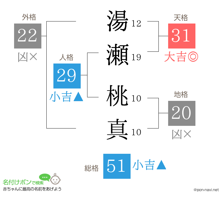 湯瀬 桃真さんの姓名判断結果