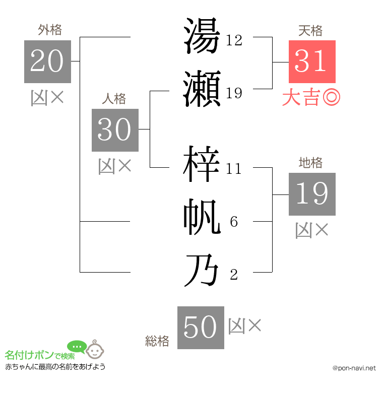 湯瀬 梓帆乃さんの姓名判断結果